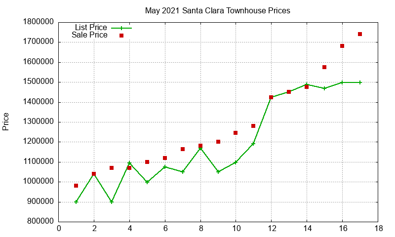Santa Clara Townhouses Just Sold 2021-05