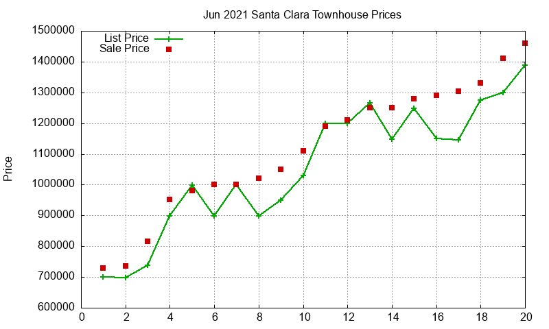 Santa Clara Townhouses Just Sold 2021-06 Santa Clara Townhouses Just Sold 2021-06