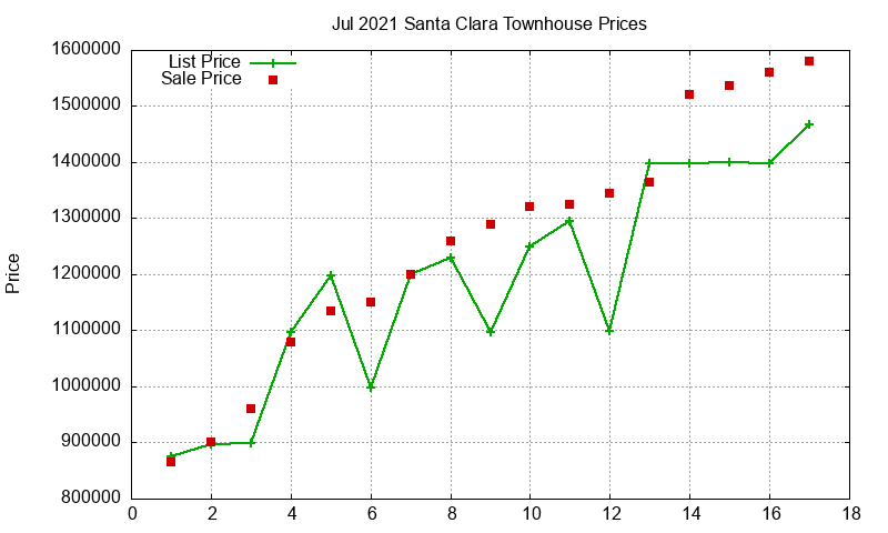 Santa Clara Townhouses Just Sold 2021-07 Santa Clara Townhouses Just Sold 2021-07