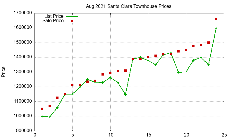 Santa Clara Townhouses Just Sold 2021-08 Santa Clara Townhouses Just Sold 2021-08