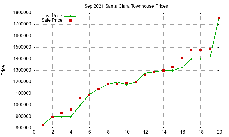 Santa Clara Townhouses Just Sold 2021-09