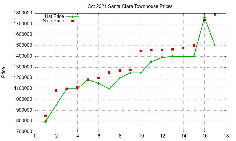 Santa Clara Townhouses Just Sold 2021-10