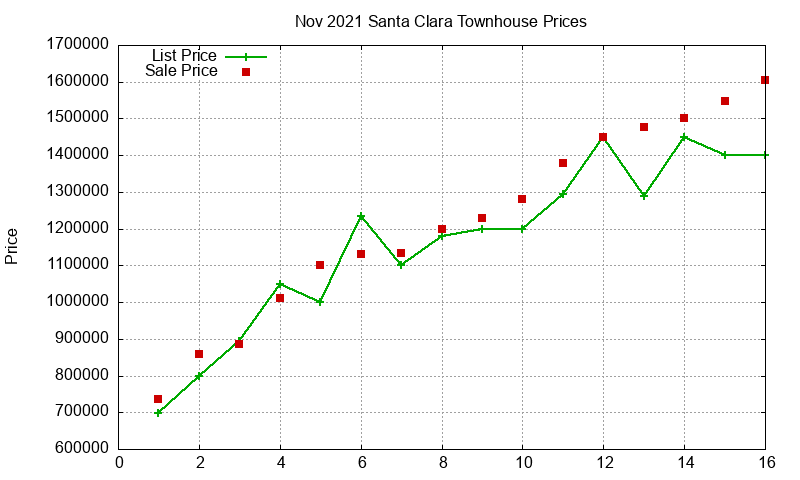 Santa Clara Townhouses Just Sold 2021-11