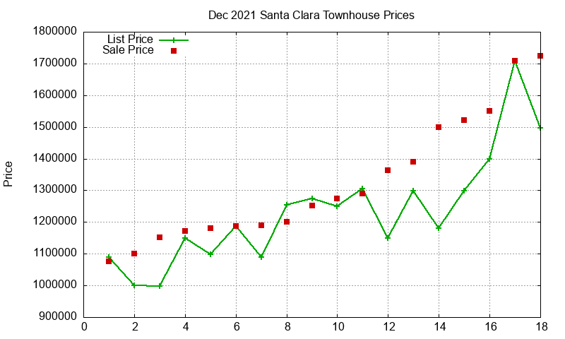 Santa Clara Townhouses Just Sold 2021-12
