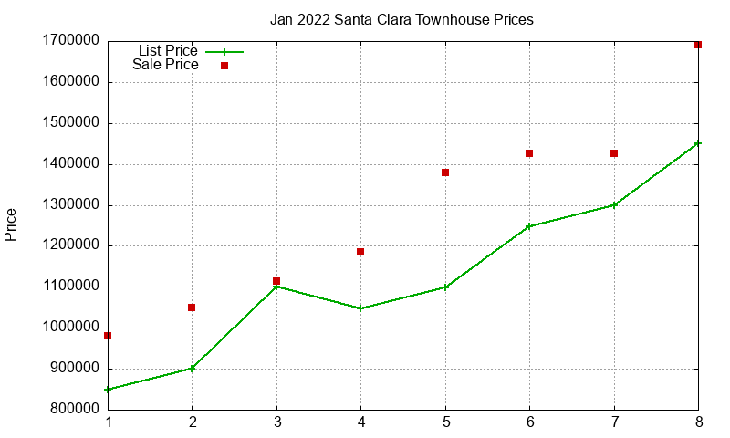 Santa Clara Townhouses Just Sold 2022-01