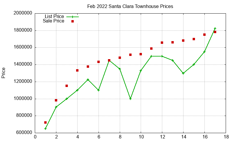 Santa Clara Townhouses Just Sold 2022-02