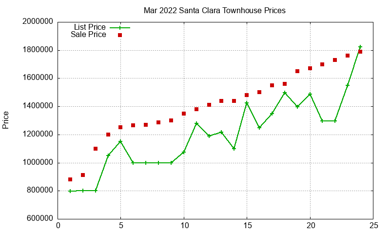 Santa Clara Townhouses Just Sold 2022-03
