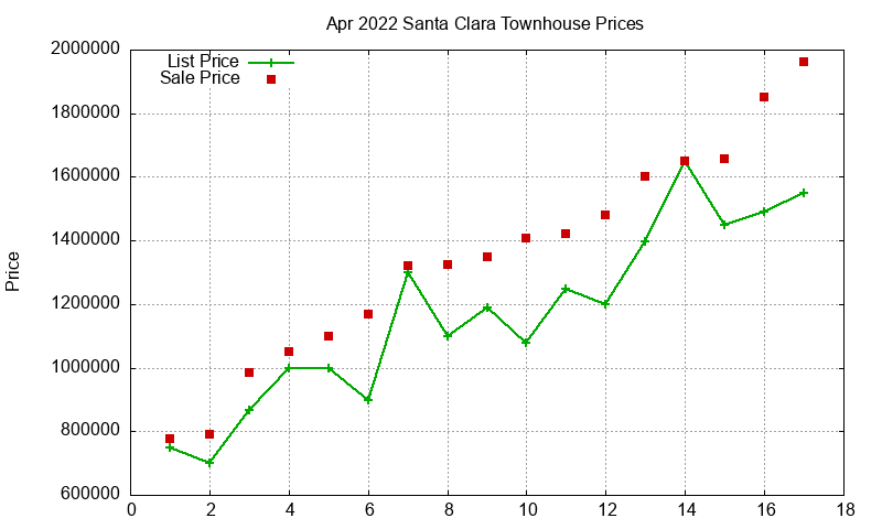 Santa Clara Townhouses Just Sold 2022-04