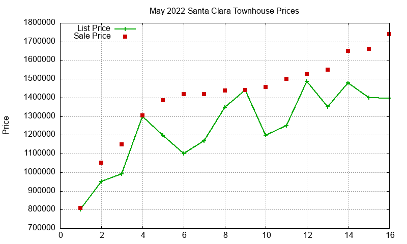 Santa Clara Townhouses Just Sold 2022-05