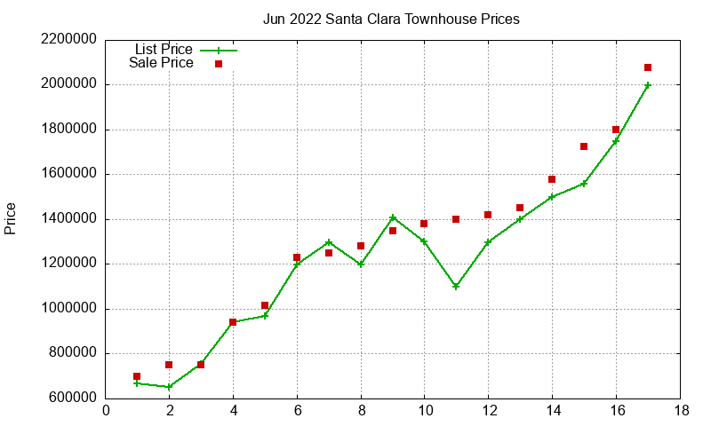 Santa Clara Townhouses Just Sold 2022-06