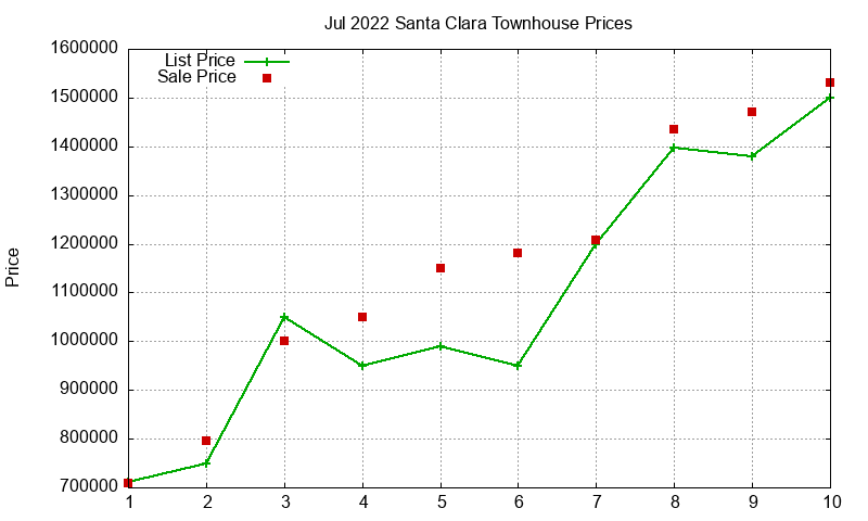 Santa Clara Townhouses Just Sold 2022-07