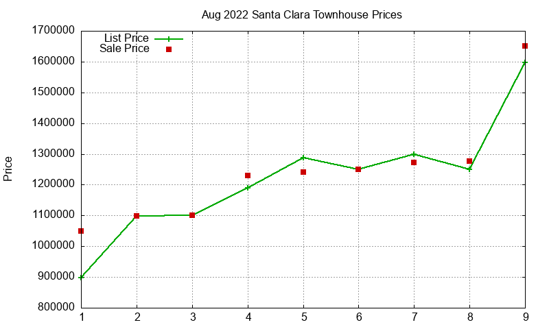 Santa Clara Townhouses Just Sold 2022-08