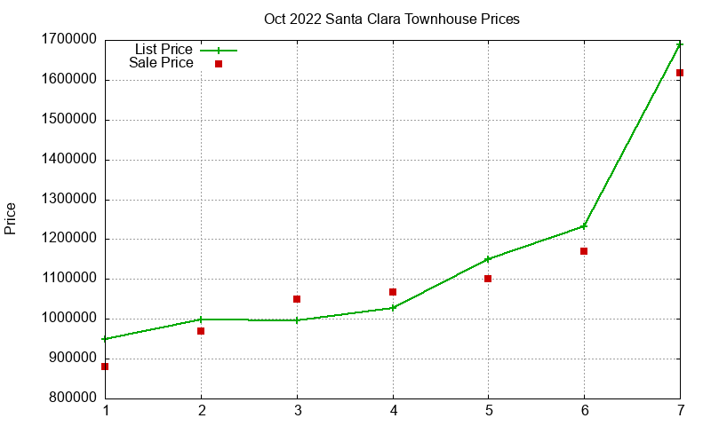 Santa Clara Townhouses Just Sold 2022-10