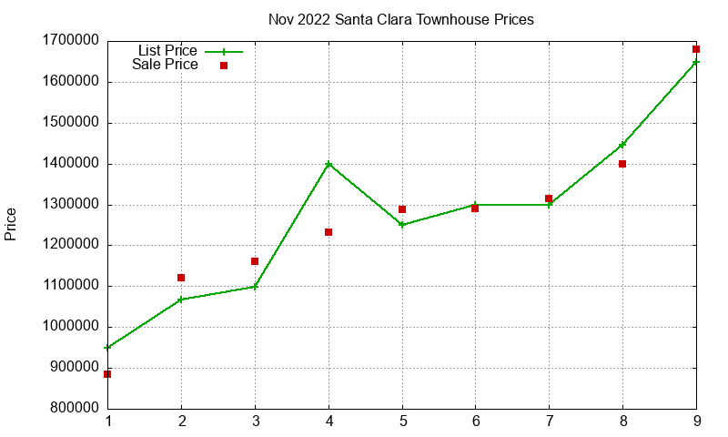 Santa Clara Townhouses Just Sold 2022-11