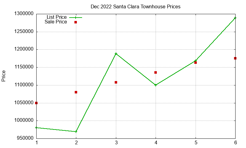 Santa Clara Townhouses Just Sold 2022-12