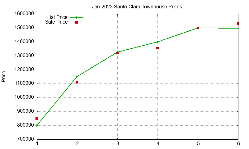 Santa Clara Townhouses Just Sold 2023-01