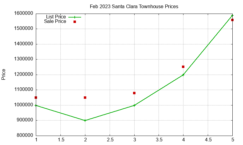 Santa Clara Townhouses Just Sold 2023-02