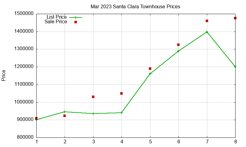 Santa Clara Townhouses Just Sold 2023-03