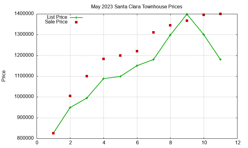 Santa Clara Townhouses Just Sold 2023-05