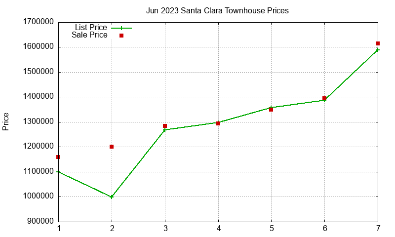 Santa Clara Townhouses Just Sold 2023-06