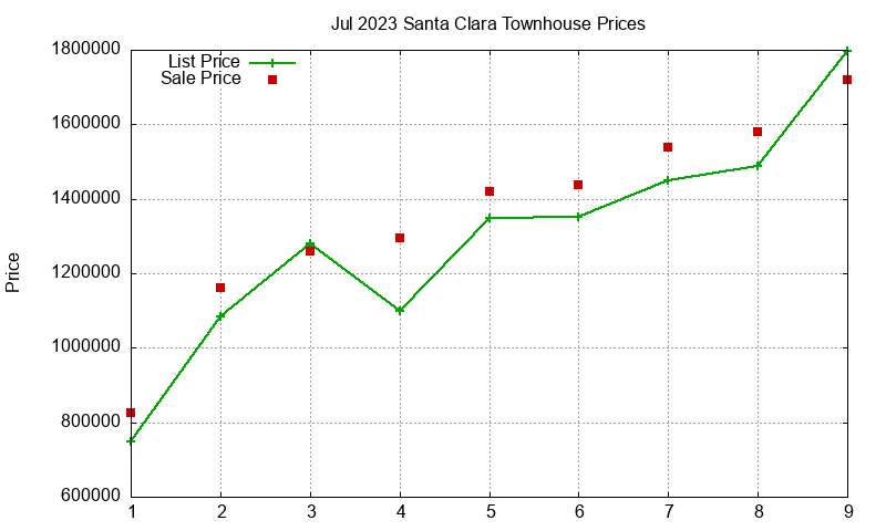 Santa Clara Townhouses Just Sold 2023-07