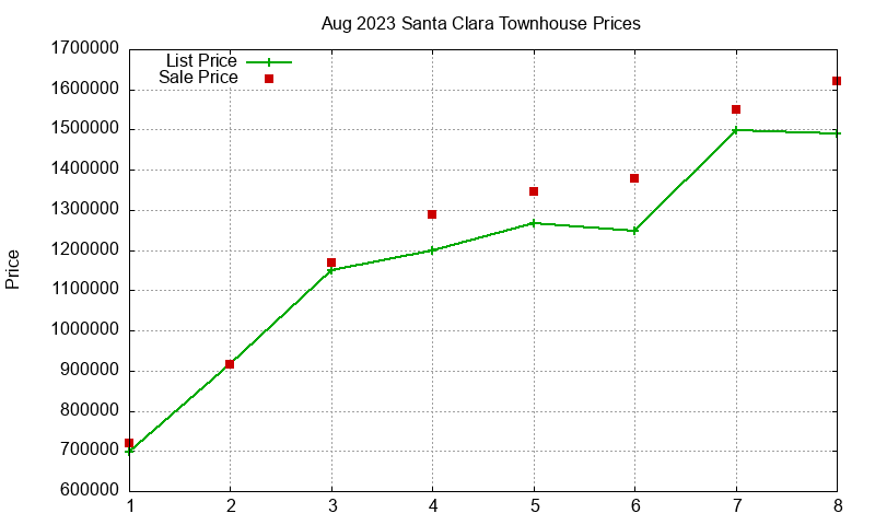 Santa Clara Townhouses Just Sold 2023-08