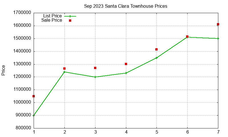 Santa Clara Townhouses Just Sold 2023-09