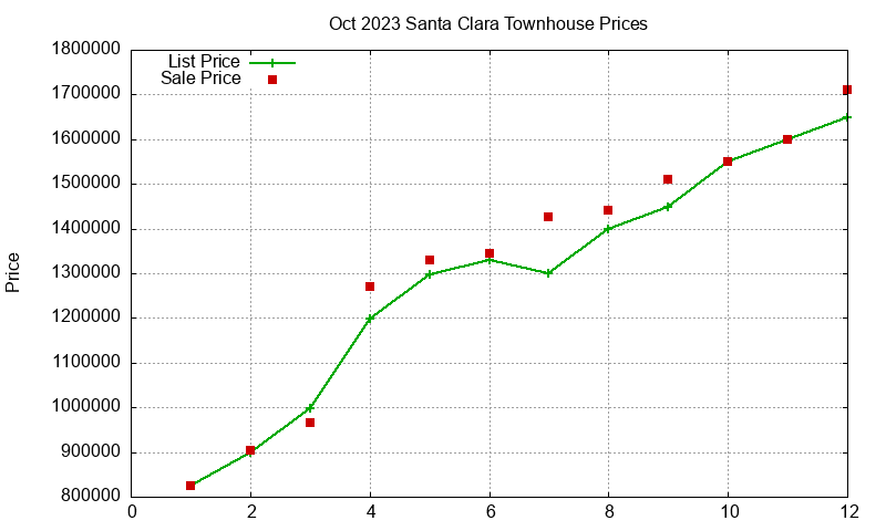 Santa Clara Townhouses Just Sold 2023-10