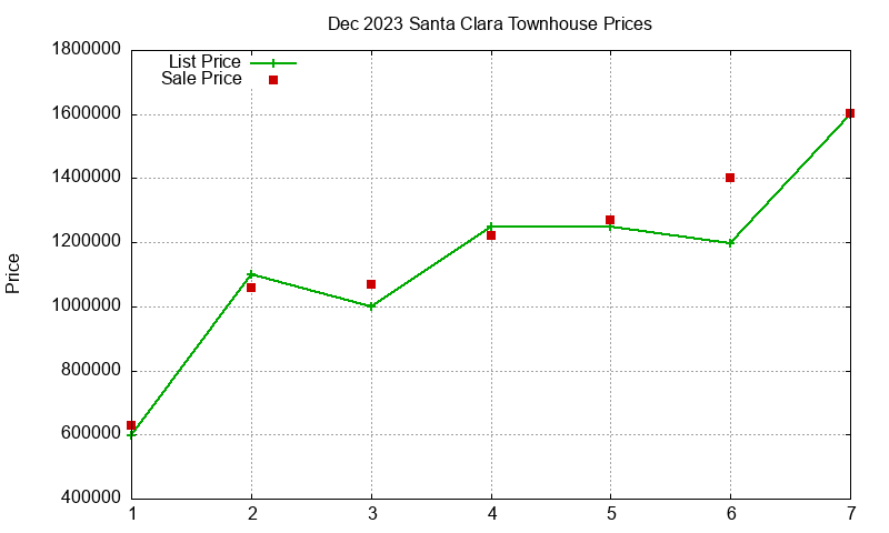 Santa Clara Townhouses Just Sold 2023-12