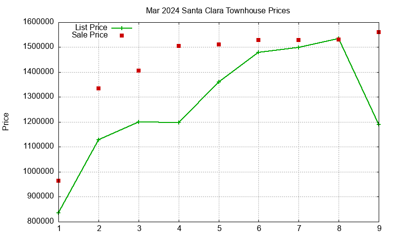 Santa Clara Townhouses Just Sold 2024-03