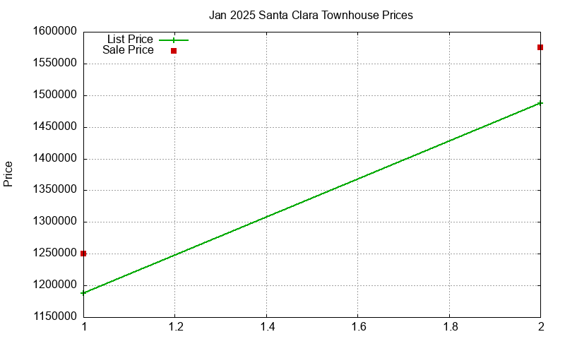 Santa Clara Townhouses Just Sold 2025-01