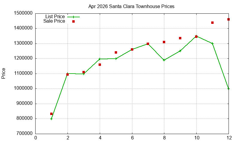 Santa Clara Townhouses Just Sold 2026-04