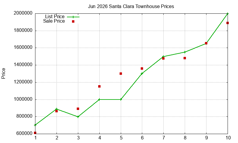 Santa Clara Townhouses Just Sold 2026-06