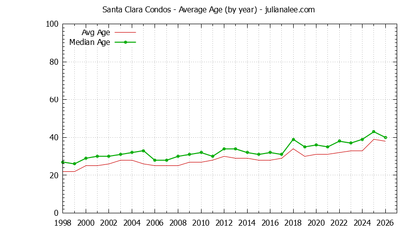 Graph of the Yearly Average Age of Santa Clara Condos Sold - Santa Clara Real Estate Trends