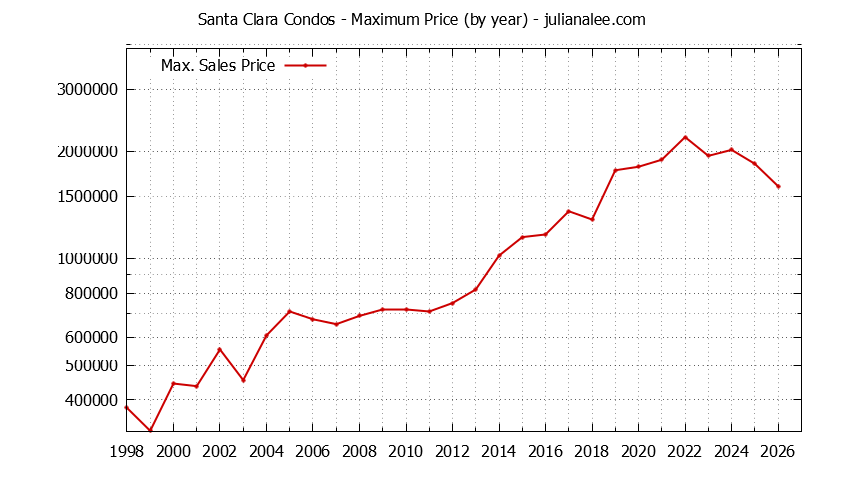 Graph of the Yearly Maximum Price of Santa Clara Condos - Santa Clara Real Estate Trends