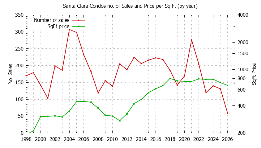 Graph of the Yearly Number of Santa Clara Condos Sold - Santa Clara Real Estate Trends