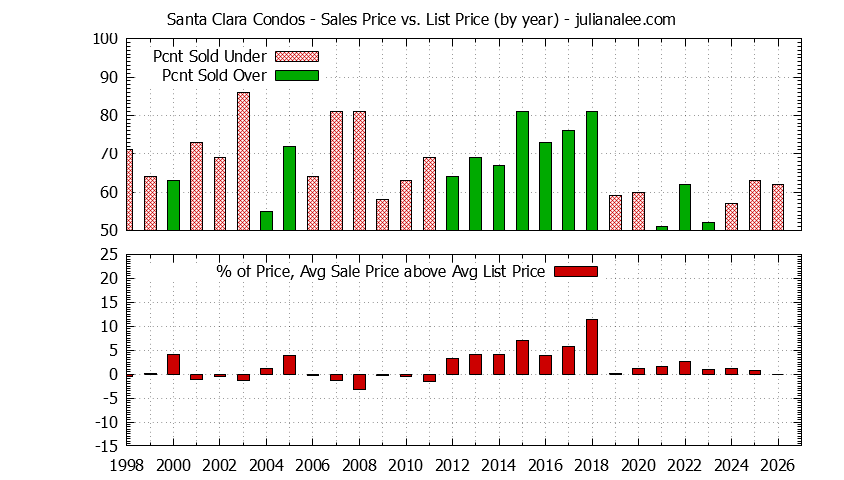 Graph of the Yearly Average Sales Price vs. List Price for Santa Clara Condos - Santa Clara Real Estate Trends