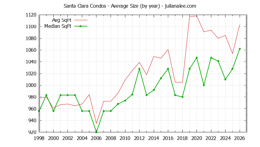 Graph of the Yearly Average Size of Santa Clara Condos Sold - Santa Clara Real Estate Trends