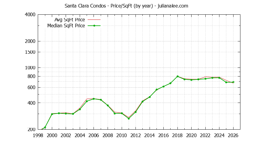 Graph of the Yearly Average Price Per Square Foot for Santa Clara Condos - Santa Clara Real Estate Trends