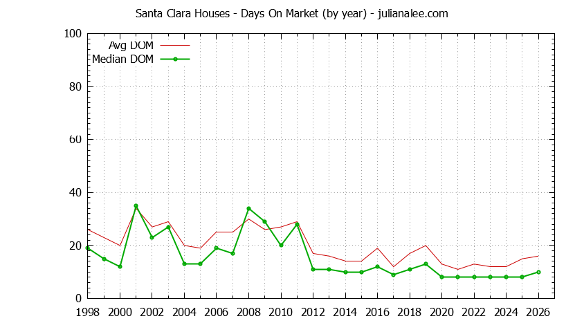 Graph of the Yearly Average Days On Market for Santa Clara Houses - Santa Clara Real Estate Trends