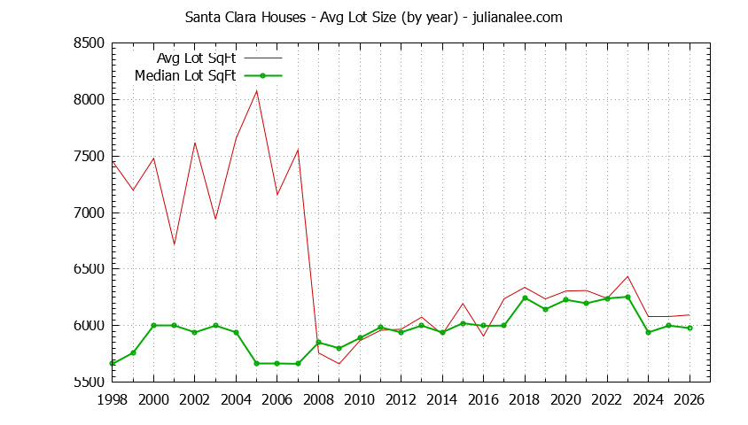 Graph of the Yearly Average Lot Size of Santa Clara Houses Sold - Santa Clara Real Estate Trends
