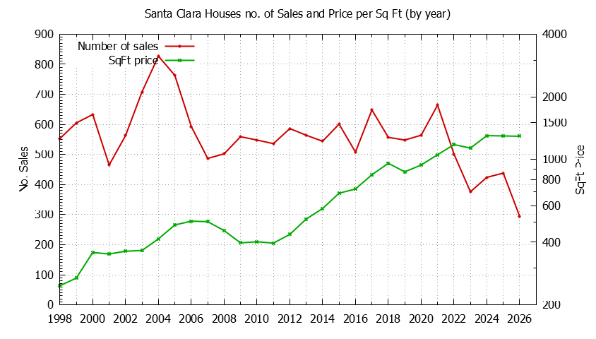 Graph of the Yearly Number of Santa Clara Houses Sold - Santa Clara Real Estate Trends