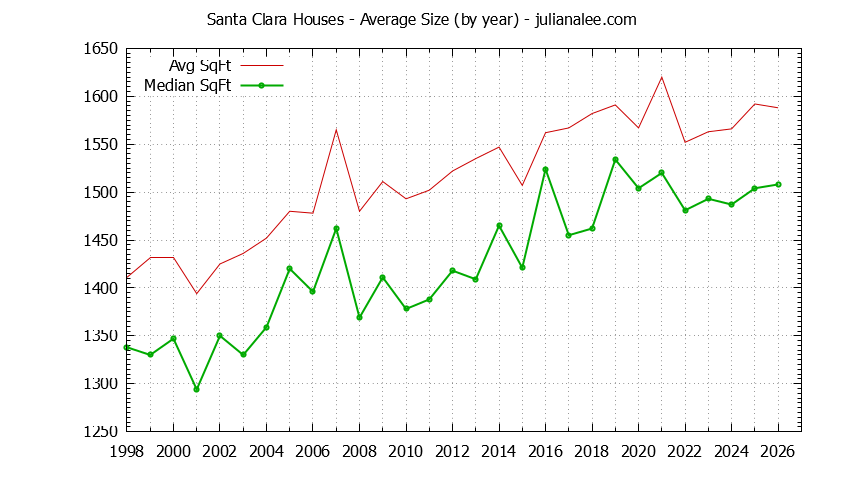 Graph of the Yearly Average Size of Santa Clara Houses Sold - Santa Clara Real Estate Trends