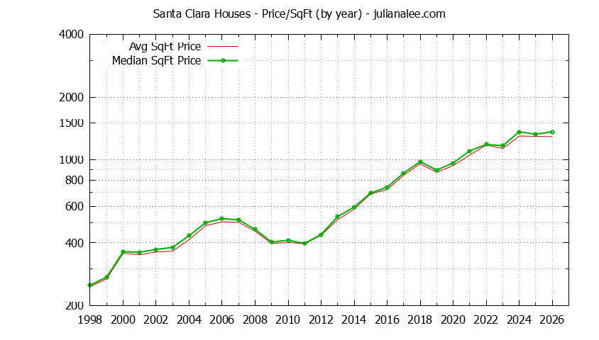 Graph of the Yearly Average Price Per Square Foot for Santa Clara Houses - Santa Clara Real Estate Trends