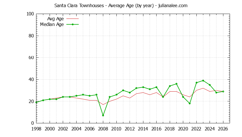 Graph of the Yearly Average Age of Santa Clara Townhouses Sold - Santa Clara Real Estate Trends