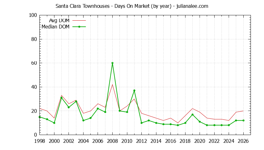 Graph of the Yearly Average Days On Market for Santa Clara Townhouses - Santa Clara Real Estate Trends