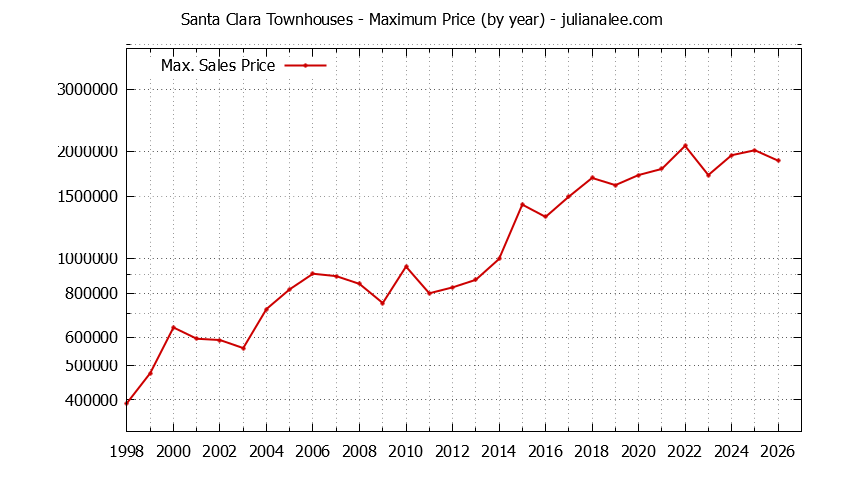Graph of the Yearly Maximum Price of Santa Clara Townhouses - Santa Clara Real Estate Trends