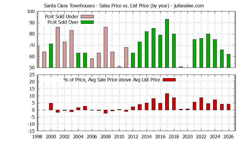 Graph of the Yearly Average Sales Price vs. List Price for Santa Clara Townhouses - Santa Clara Real Estate Trends