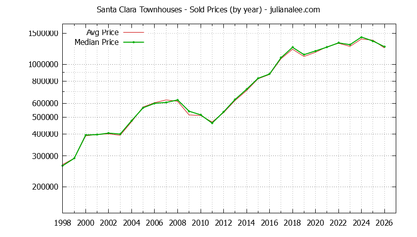 Graph of the Yearly Median and Average Santa Clara Home Prices for Townhouses - Santa Clara Real Estate Trends