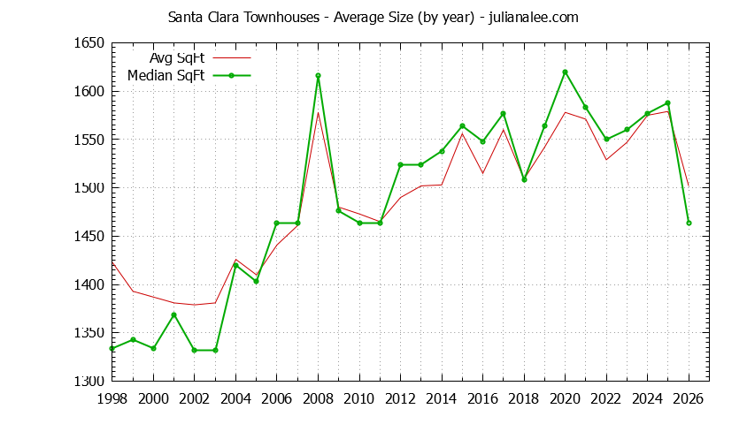 Graph of the Yearly Average Size of Santa Clara Townhouses Sold - Santa Clara Real Estate Trends